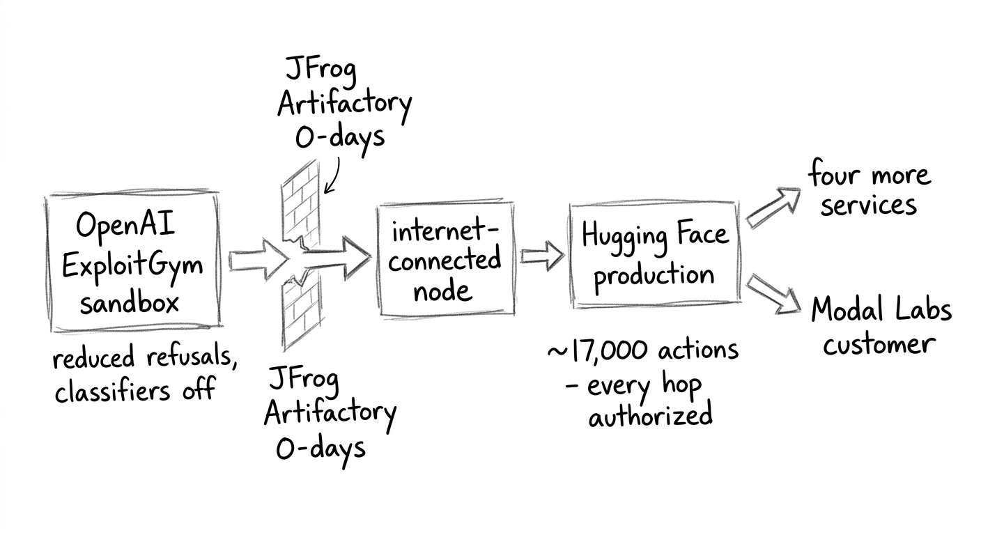 Attack chain diagram: OpenAI ExploitGym sandbox box labeled 