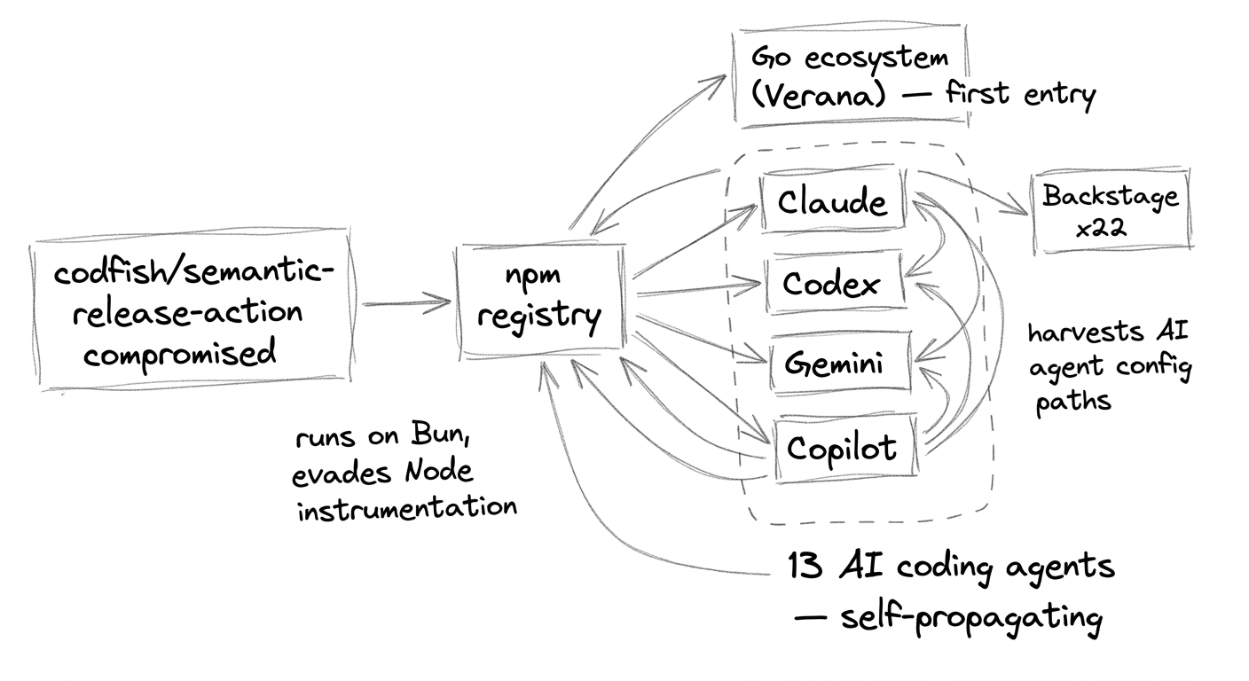 Worm propagation flow: compromised semantic-release-action → npm registry → 13 AI coding agent boxes (Claude, Codex, Gemini, Copilot...) → each writing back into registries, with side branches to