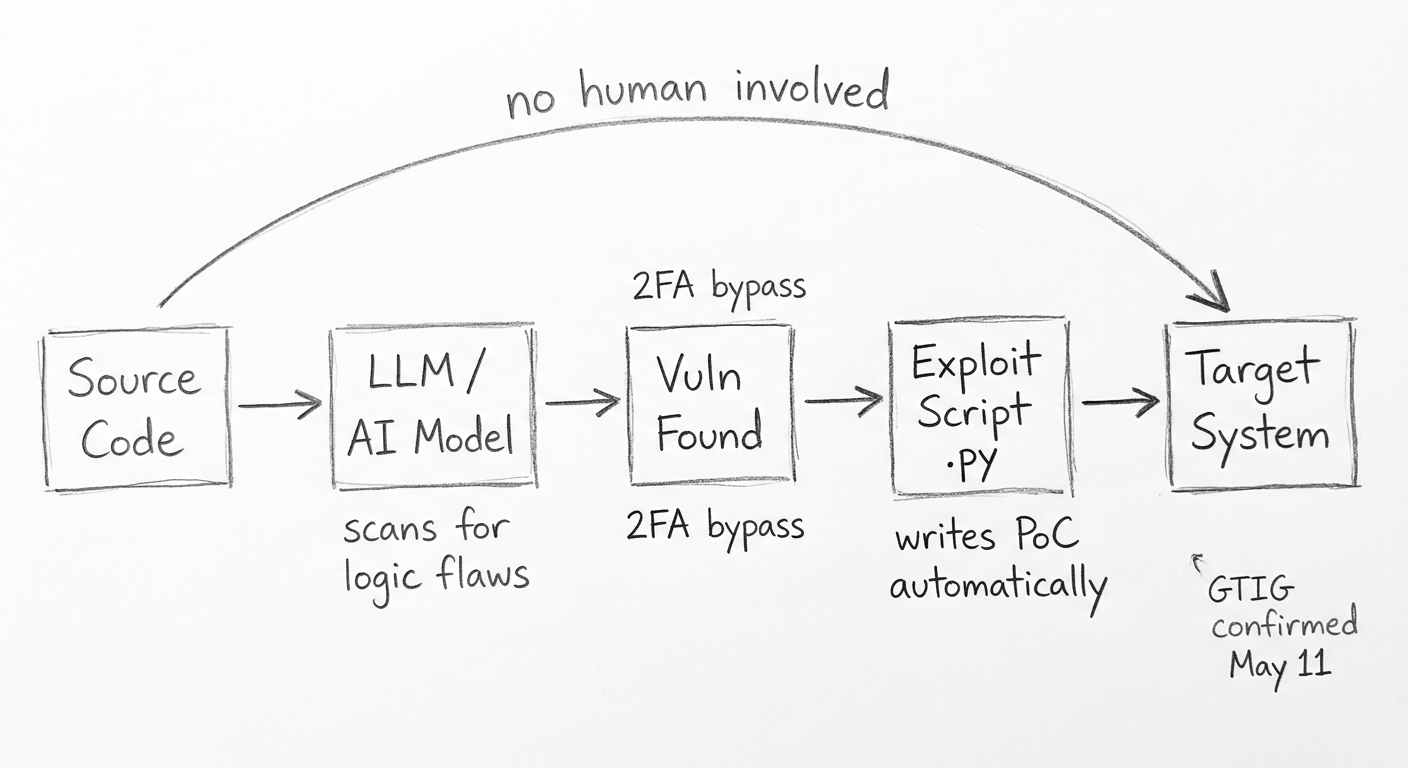 AI autonomous exploit generation pipeline — Source Code → LLM/AI Model → Vuln Found → Exploit Script → Target System, with