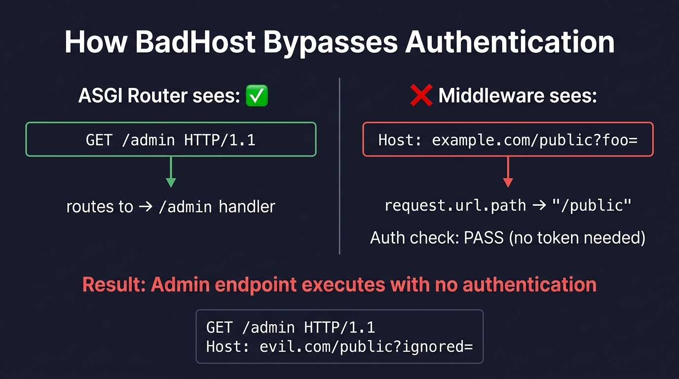 How BadHost bypasses path-based authentication — the router and middleware see different paths