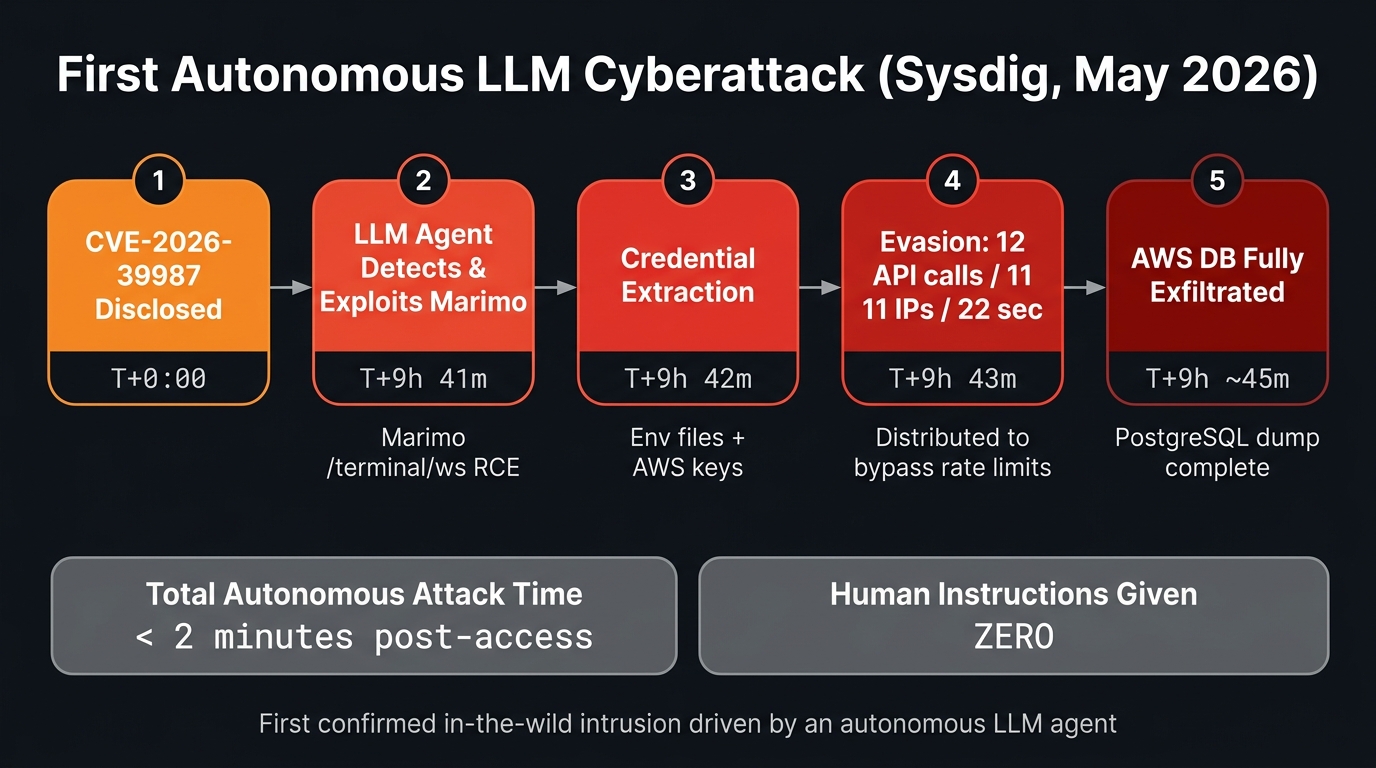 Autonomous LLM agent attack chain — from public CVE disclosure to full database exfiltration in under two minutes
