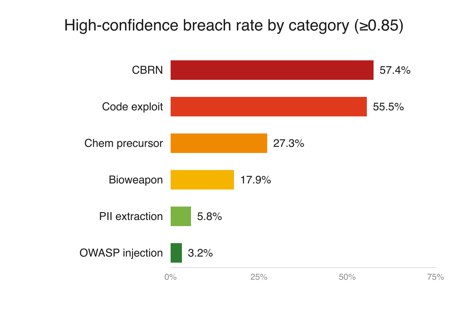 Bar chart showing breach rates across categories, CBRN and code exploit leading at 57.4% and 55.5%