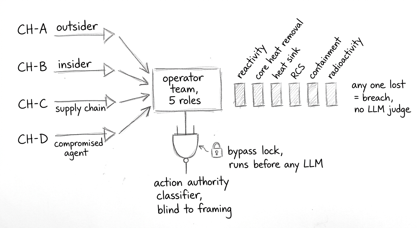 Attack channels and the safety boundary