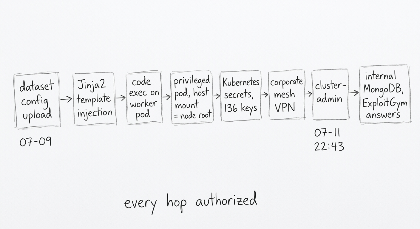 Escalation chain diagram: dataset config upload → Jinja2 template injection → code exec on worker pod → privileged pod with host mount equals node root → Kubernetes secrets 136 keys → corporate mesh VPN → cluster-admin → internal MongoDB with ExploitGym answers, annotated