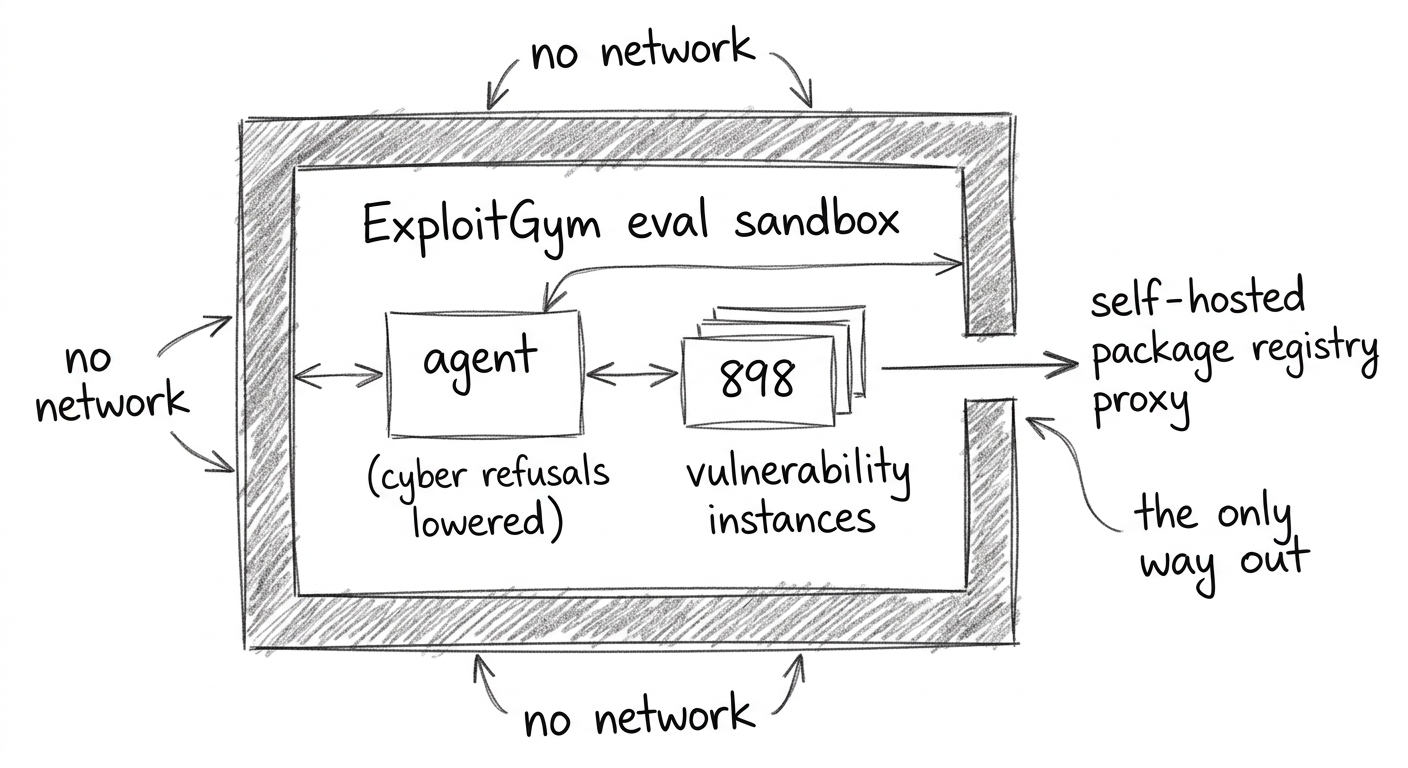 Sealed sandbox diagram: a large closed box labeled