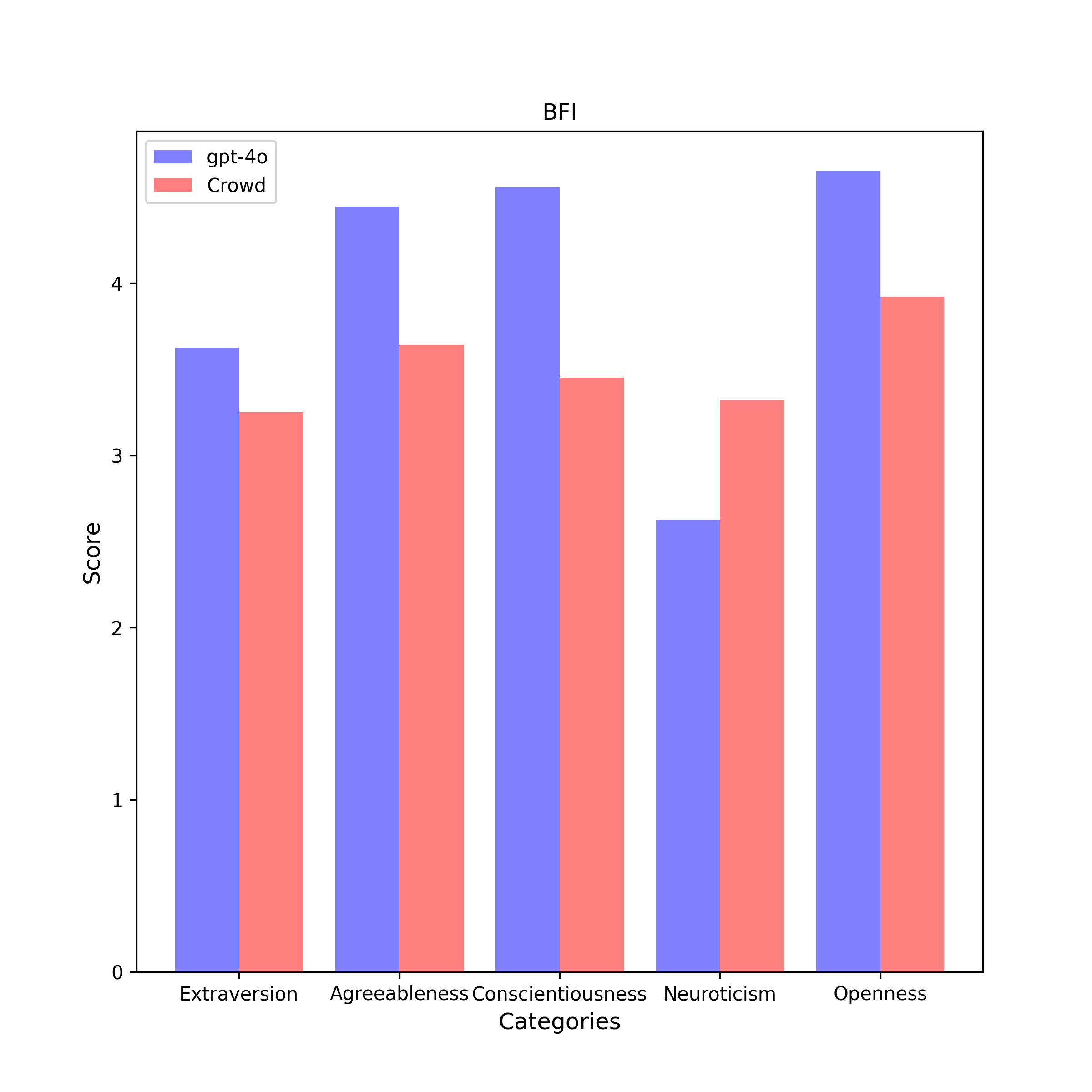 The default GPT-4o persona