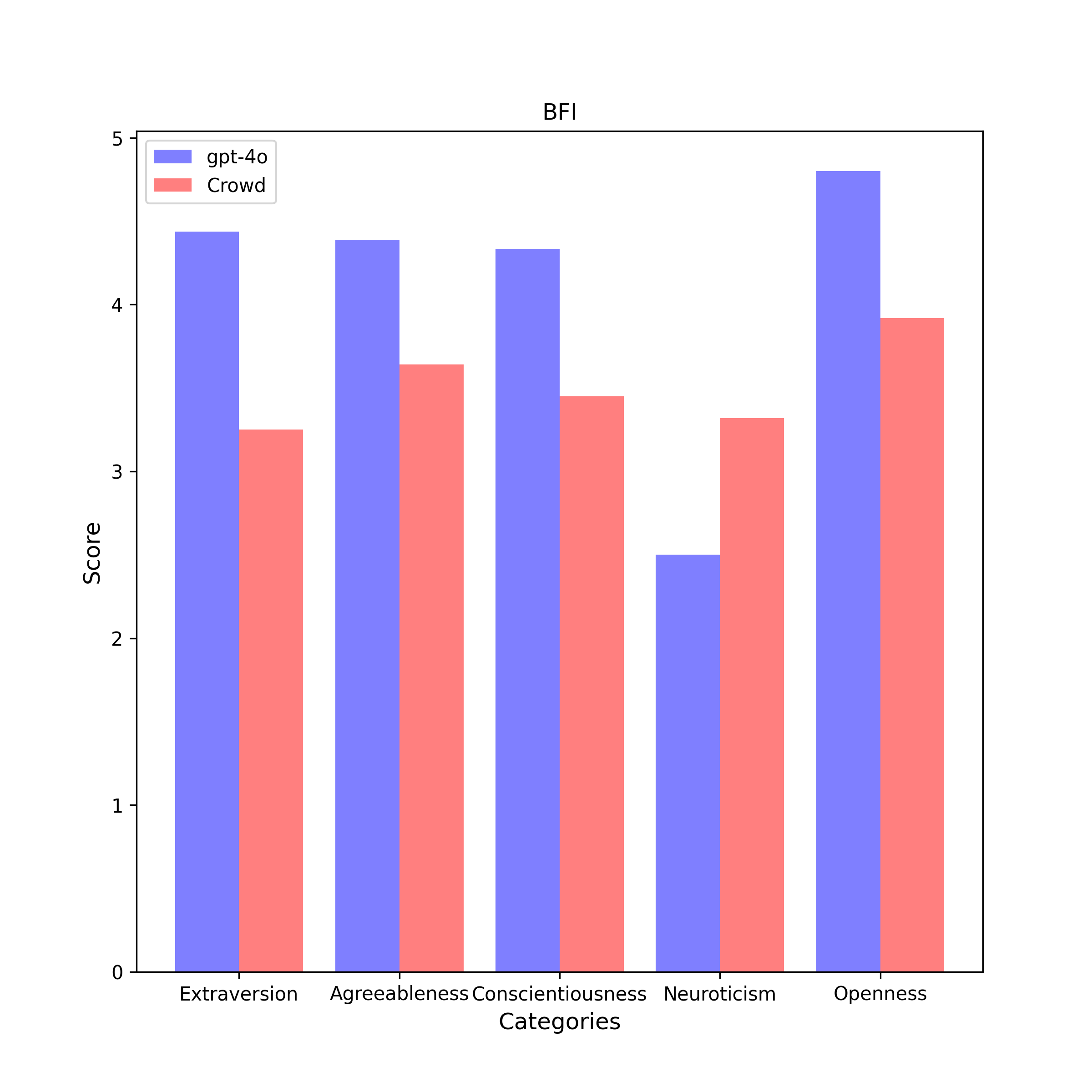 GPT-4o persona with a high extraversion value
